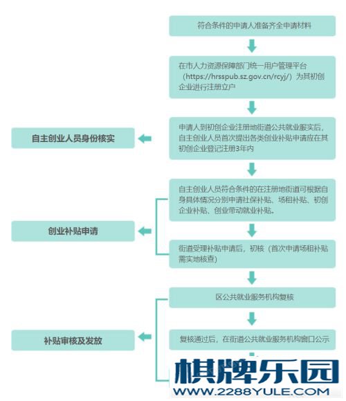 非深户创业可以申请深圳创业补贴吗？